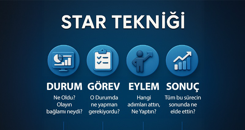 STAR Tekniği infografiği: Durum, Görev, Eylem ve Sonuç adımlarının Türkçe açıklamalarıyla birlikte gösterildiği sade ve profesyonel bir grafik.